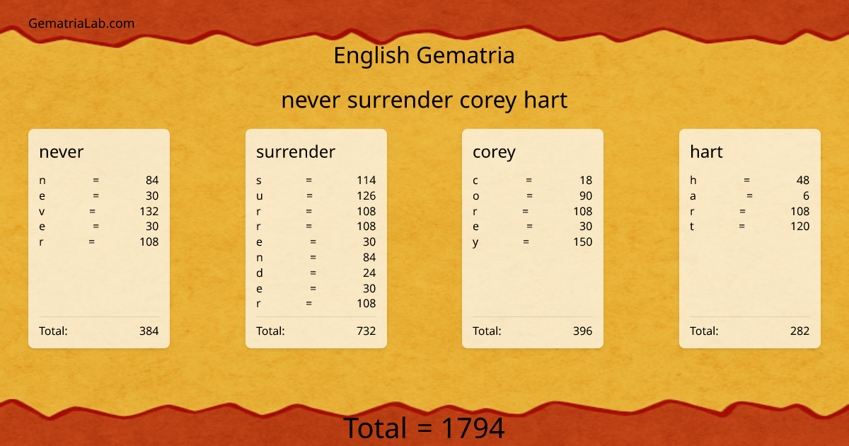 never surrender corey hart in english Gematria
